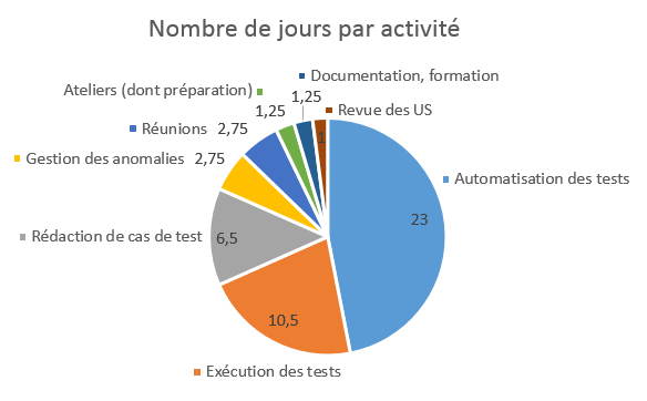 Pour un même testeur, sur un même projet, on dénombre 8 activités de test distinctes.
